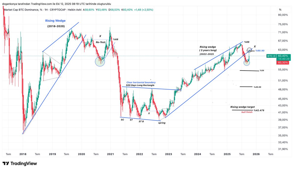 cryptododo7's tweet image. Bitcoin Dominance Update
Grafikte 2018–2020 yılları arasında oluşan yükselen kama formasyonu %67 seviyesinden kırıldıktan sonra dominansın %57 seviyelerine kadar gerilediğini, ardından ise Mart 2020 çöküşüyle birlikte retest sürecini tamamladığını görüyoruz. O dönem, bu kırılım…