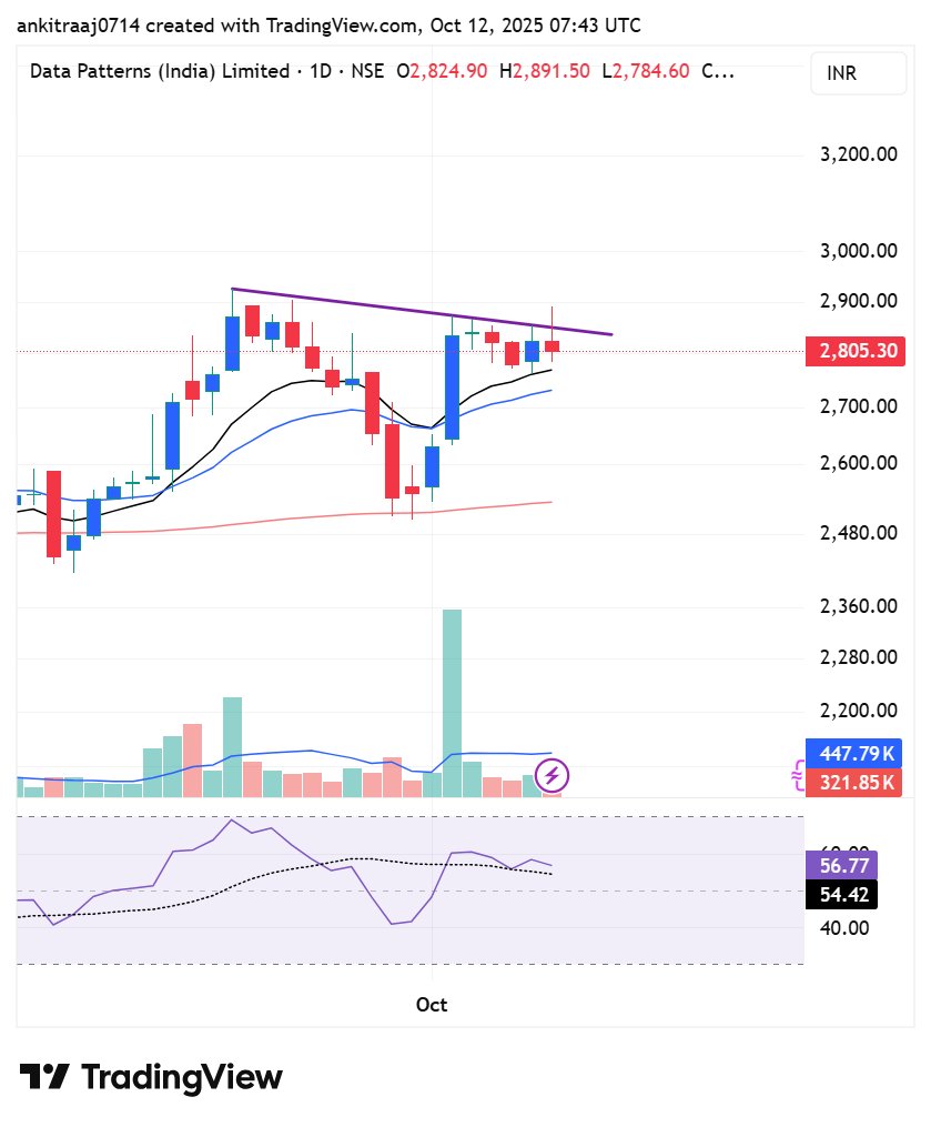 TradeXAnkit's tweet image. #DATAPATTERNS 
CMP--2805 
looking good📈 
Keep in your watch🔨