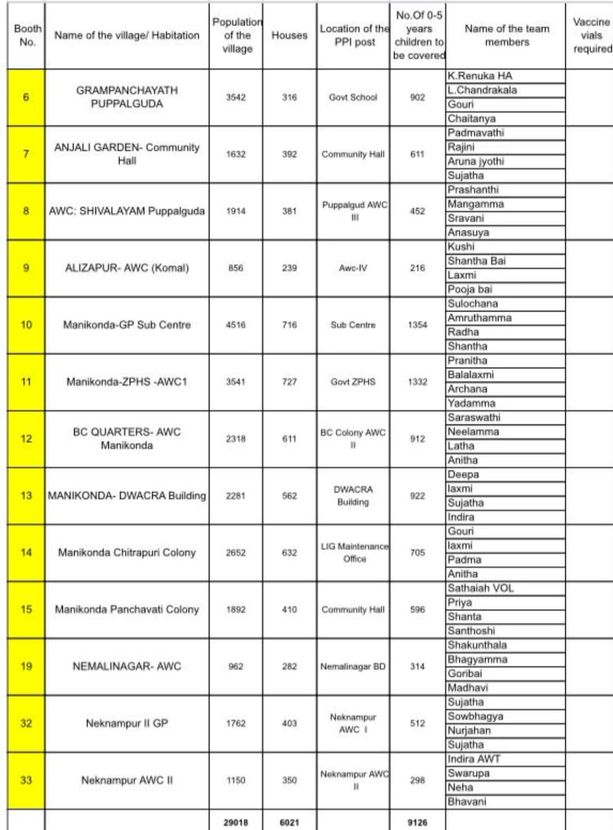 ManaManikonda's tweet image. Manikonda Pulse Polio Centers 🤱👩‍👦💉🩺
