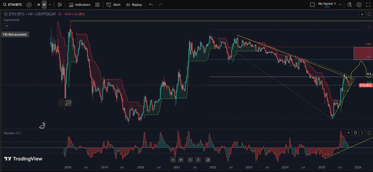 Ritchie_crypto's tweet image. #Ethereum #btcsignals #BTC #CryptoMarket 

Drawn long ago, I&apos;ll revisit some time in the future I guess, see what has happened?
