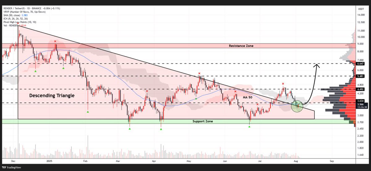 WHALES_CRYPTOt's tweet image. #RENDER is consolidating above the broken descending triangle pattern on the daily chart
If the upward movement continues, we could see a price target at $6.60🎯
👇Crypto Traders-join Telegram👇
t.me/Whales_Crypto_…
.