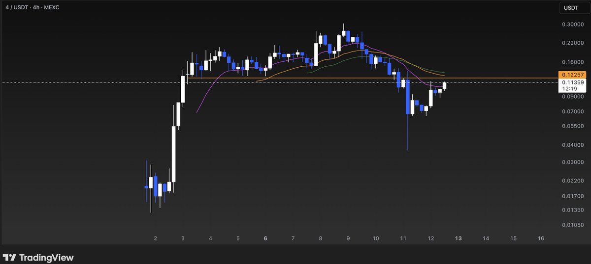 $4 looks really good here.

Just needs to reclaim 0.12 and I'll be convinced bottom is in.

BSC coins seem to have the most volume at the moment.
