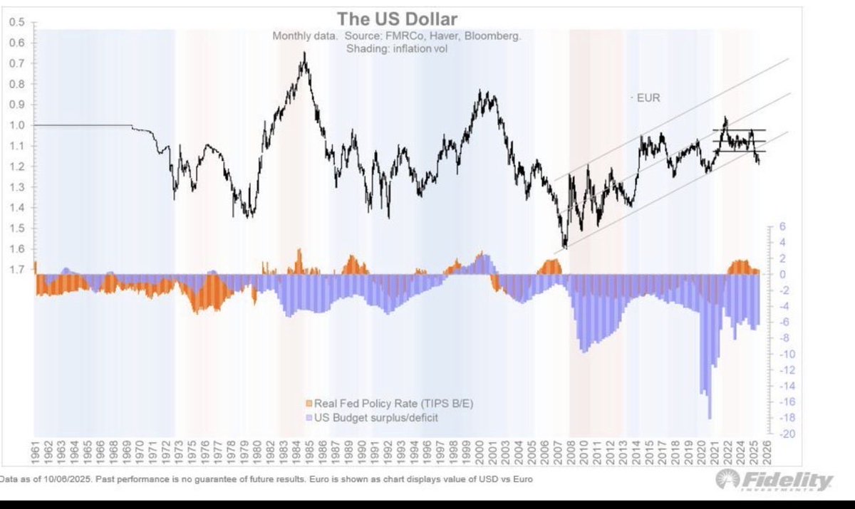الدولار الأميركي يُخلَع من عرشه تدريجيًا… وهذه الرسوم تثبت ذلك

لأكثر من سبعة عقود، كان يُنظر إلى الدولار الأميركي بوصفه العملة التي لا تُقهر، الركيزة الأساسية للنظام المالي العالمي، والاحتياطي الذي لا غنى عنه لأي بنك مركزي.
لكنّ البيانات الحديثة تروي قصة مختلفة… أكثر هدوءًا،