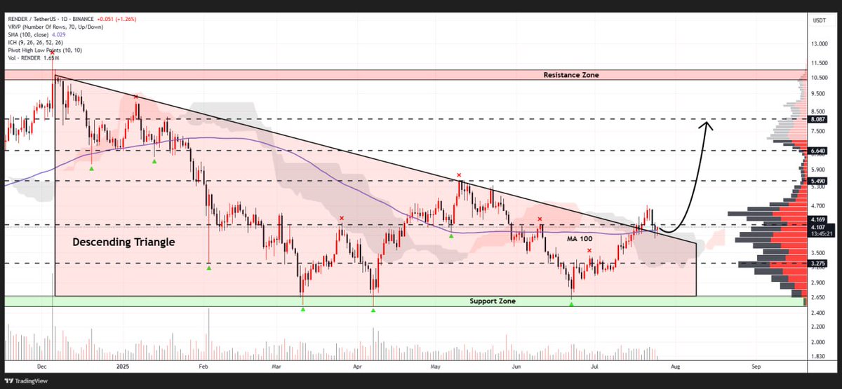 WHALES_CRYPTOt's tweet image. #RENDER
Render Token is ready to rebound from the upper border of the descending triangle on the daily chart
If the pattern plays out as expected, we might see the price surge toward $8,08🎯
👇Crypto Traders-join Telegram👇
t.me/Whales_Crypto_…
.