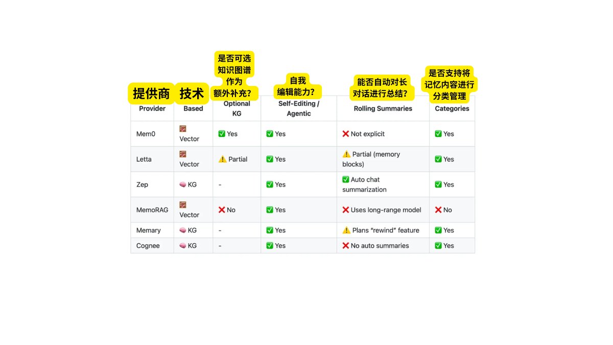 ai_muzi's tweet image. 构建Agent长期记忆的几个主要解决方案：

“
它们大多可归为两类：以知识图谱（KG-first）为先或以向量（vector-first）为先。

先看 Zep（或 Graphiti）这种基于知识图谱的方案：它使用 LLM 来抽取、添加、使无效以及更新节点（实体）与边（带时间戳的关系）。…
