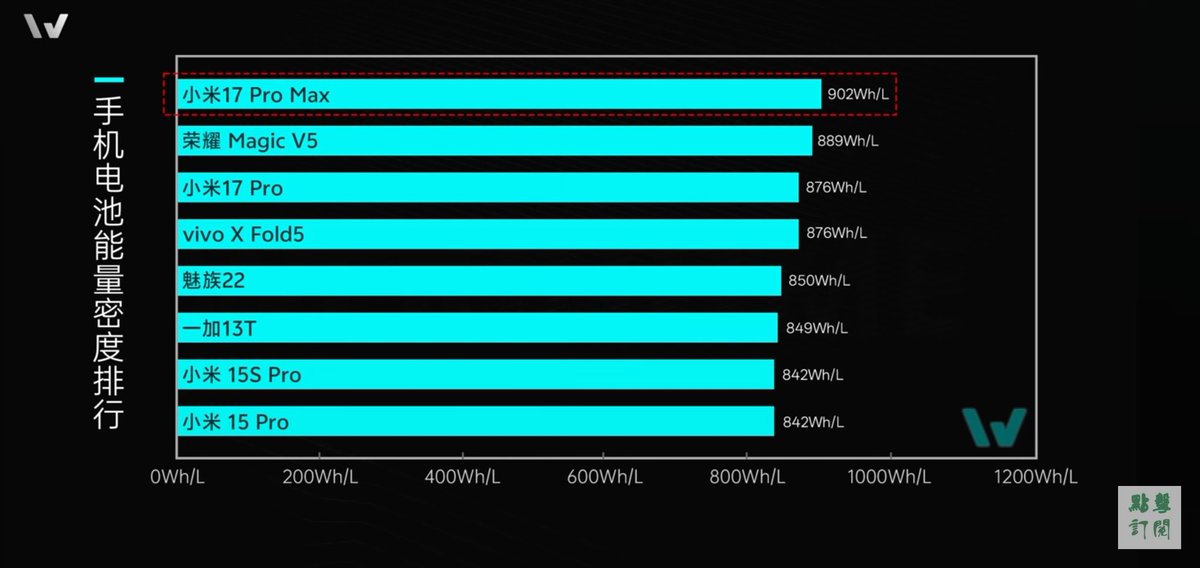 _the_tech_guy's tweet image. If we consider the hardware aspect, the Xiaomi 17 Pro Max has the highest volumetric energy density Li-ion battery ever used in a mass-produced smartphone so far, 902 Wh/L. Xiaomi also holds good number of patents related to silicon-based anodes for Li-ion batteries