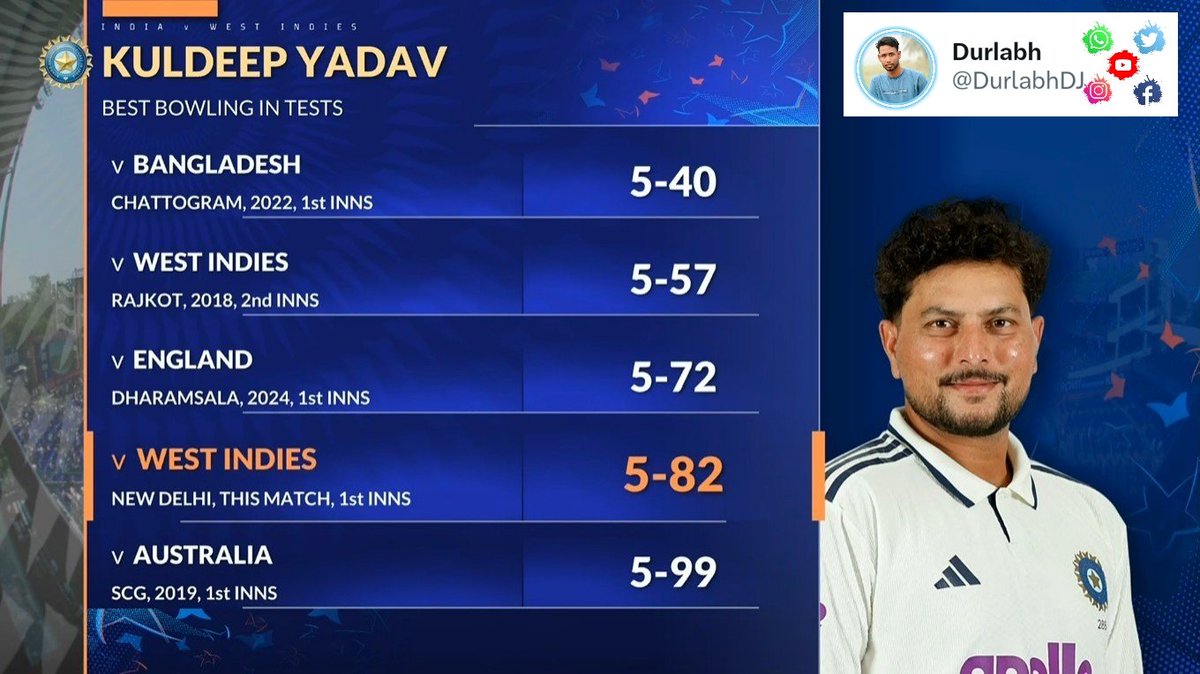 DurlabhDJ's tweet image. Five Wicket Hawl for Kuldeep Yadav
.
#INDvsWI #WTC27
Shubman Gill Yashasvi Jaiswal Ravindra Jadeja