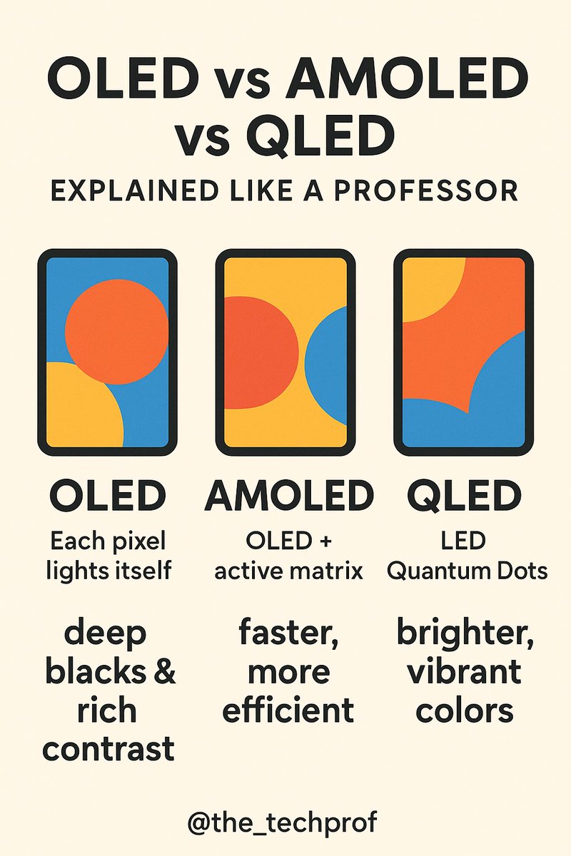 The_TechProf's tweet image. 📱 OLED vs AMOLED vs QLED
OLED: Each pixel lights itself — deep blacks &amp;amp; rich contrast.
AMOLED: OLED + active matrix → faster, more efficient (for phones).
QLED: LED screen with Quantum Dots → brighter, vibrant colors ( for TVs).
🧠 Brightness ≠ quality — contrast rules
#tech