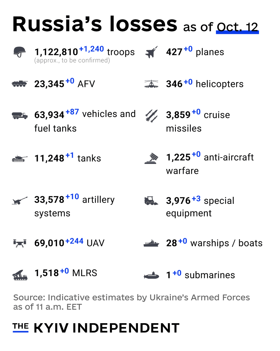 These are the indicative estimates of Russia’s combat losses as of Oct. 12, according to the Armed Forces of Ukraine.