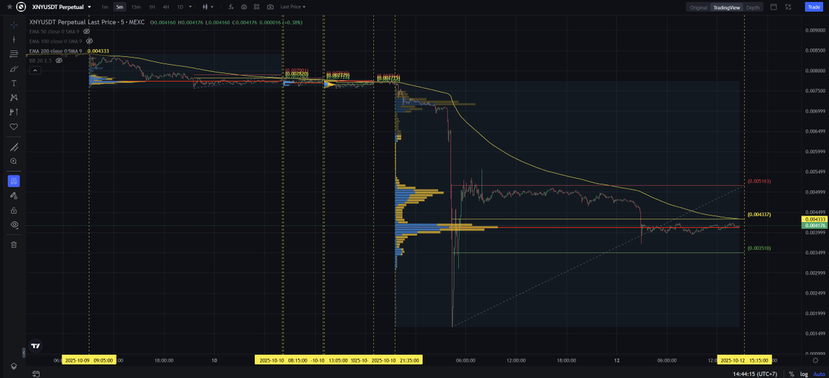 ScalpingX's tweet image. $XNY - Mcap 10,34M$ - 84%/ 3,5K votes Bullish

SC02 M5 - pending Long order. Entry is within HVN + with 3 consecutive prior very profitable Short orders, estimated stop-loss around 19.31%. The downtrend is in the 494th cycle, decline amplitude 78.48%.

#TradingSetup…