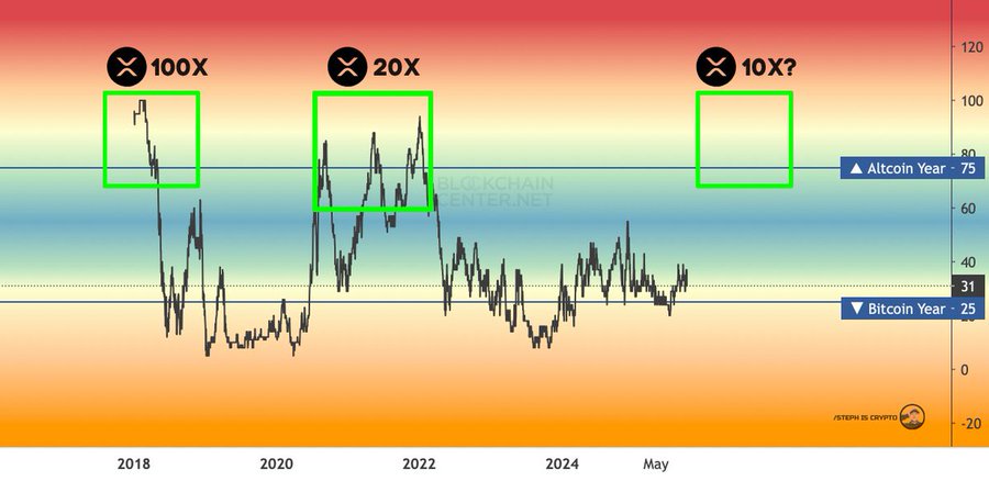 Color-coded line chart on a timeline from 2018 to May 2024 displaying price performance of Altcoin in green and Bitcoin in blue with horizontal bands at 25 31 40 75 100 and vertical red X marks at 100x 20x 10x indicating potential multiples against a gradient background from red to green.