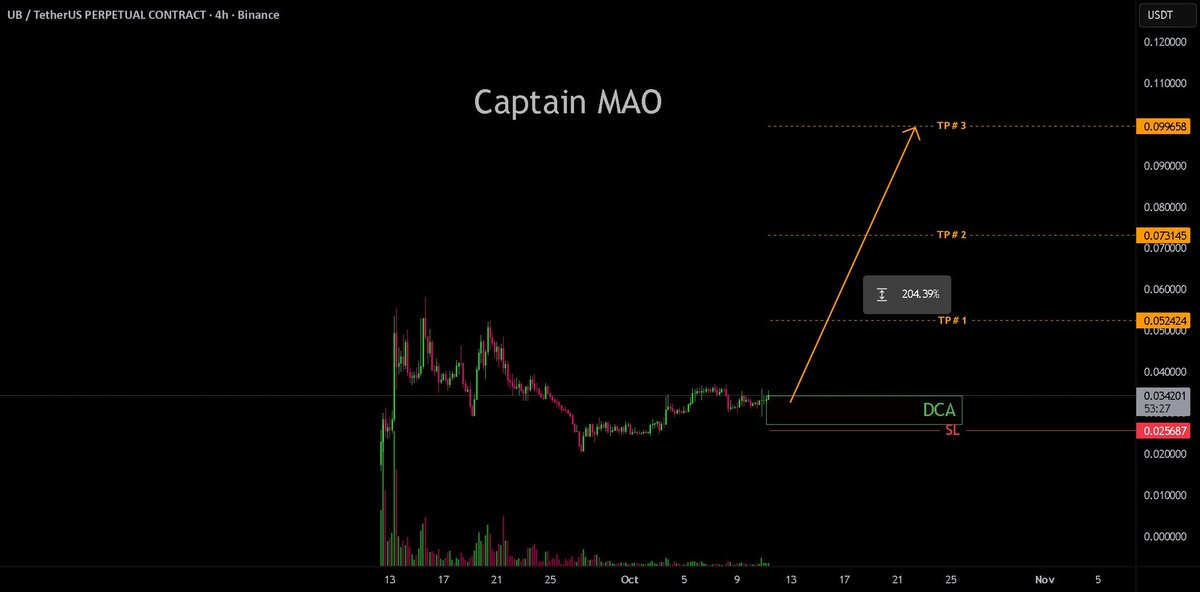 CCatalyst_2's tweet image. 📈 LONG: $UB/USDT.P (4h)

#UB shows resilience and strong demand amid market crash.