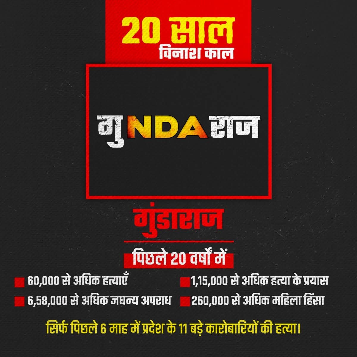 rajeshkrinc's tweet image. 20 साल - विनाश काल

जहां शासन होना था संविधान से, वहां हत्या और अपराध हर दिन गुNDAराज में।

▪️ 60,000 से अधिक हत्याएँ
▪️ 6.5 लाख से अधिक जघन्य अपराध
▪️ 2.6 लाख से अधिक महिला हिंसा

#20_साल_विनाश_काल