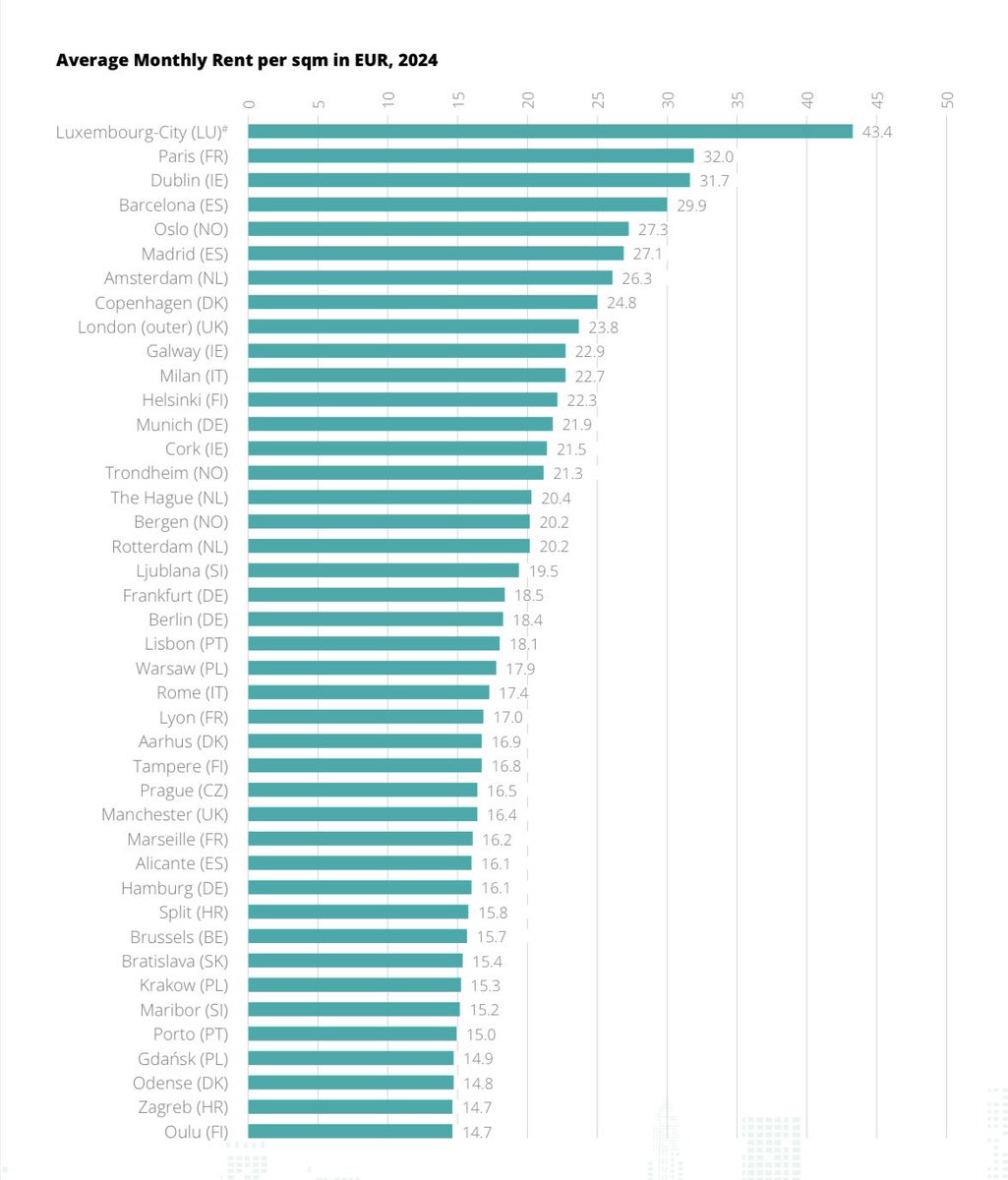 antonin_duarte's tweet image. L’échec de la politique parisienne du logement de #AnneHidalgo : #Paris est la 2e ville la plus chère d’Europe pour les locataires avec 32€/m2, très au-dessus de l’encadrement des loyers qui n’est pas respecté compte tenu de la forte pénurie avec -66% de chute d’offre locative !…