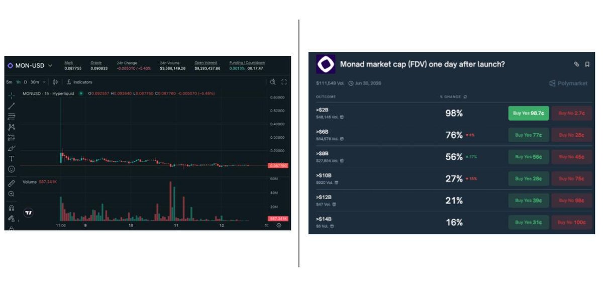 0xAbhiP's tweet photo. Monad airdrop checker goes live next week.

On HyperLiquid, pre-markets have MON ~$0.088 (≈$8.7B FDV). 
On Polymarket, day-1 FDV odds price ~56% >$8B and ~27% >$10B.

Given the current market conditions, liquidity, interested to see launch prices.

What are your expectations? https://t.co/A42kRomyju