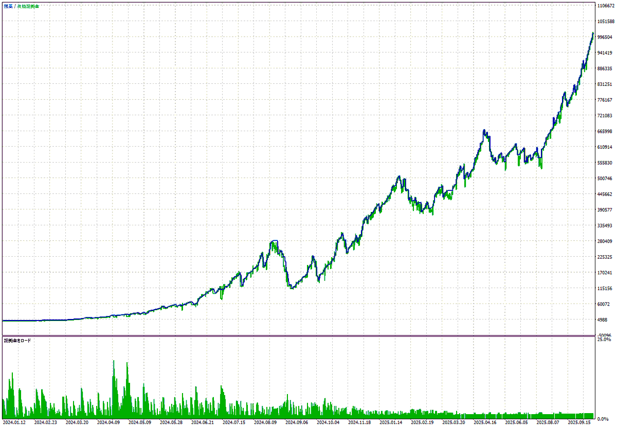 今日から新開発EAの経過を綴っていこうかと思います。
単ポジEAをナンピンによる分割エントリーするイメージのEAになります。

【基本情報】
・ゴールド
・ナンピンあり（分割エントリー式）
・マーチンなし（ロット倍率1倍固定）
・1000ドル開始
・ロジックによる損切り込み
・複利運用