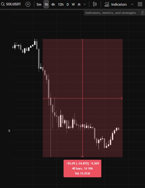 What's HAPPENING to <a href="/_portals_/">Portals</a>?

Flash in the pan holders are GONE

Entire market NUKED while $PORTALS was about to LAUNCH

Pullbacks:
$PORTALS -27%
$SOL -25%
SUI -84%
Most alts -80%

Fundamentals keep getting stronger, The chart WILL reflect this WEN the market let's it

BUY