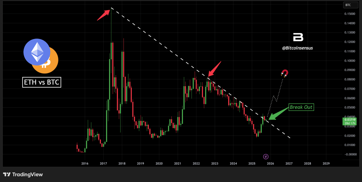 Bitcoinsensus's tweet photo. The $ETH to $BTC ratio is at a historical level of resistance. 💥

Once the breakout confirms, we could see ETH at $6K + 

#Ethereum https://t.co/QTBqmsb8YP