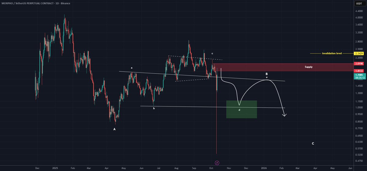 CCatalyst_2's tweet image. 📉 SHORT: $MORPHO/USDT.P (1D)

#MORPHO is in wave D of a bearish triangle, with potential movement towards a green box if the red box holds, requiring risk management.