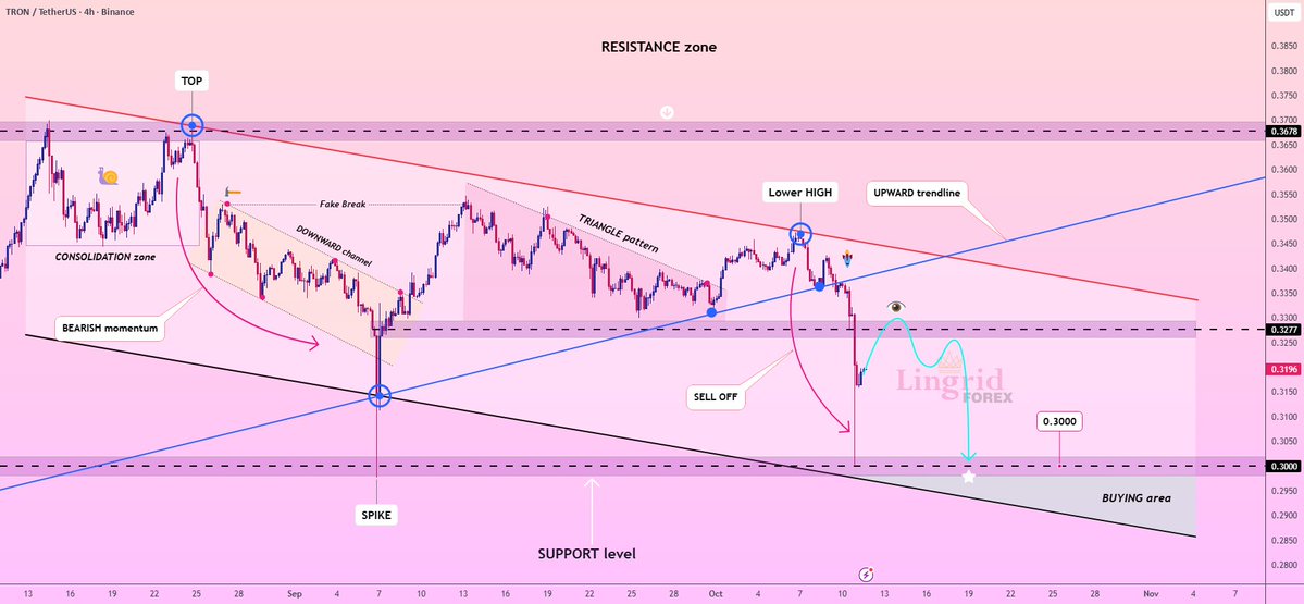 CCatalyst_2's tweet image. 📉 SHORT: $TRX/USDT (4h)

#TRX/USDT is consolidating under bearish pressure with a potential short-term bounce.
