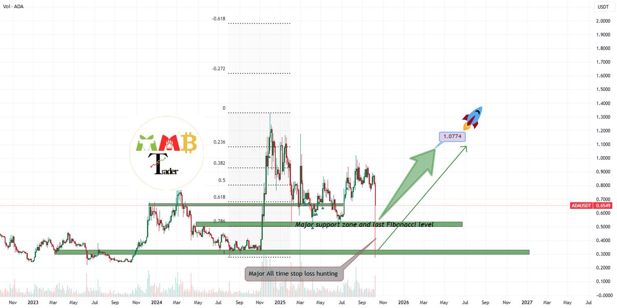 CCatalyst_2's tweet image. 📈 LONG: $ADA/USDT (3D)

Market manipulation caused a temporary #ADA price drop, but gains towards $1.2 are anticipated.