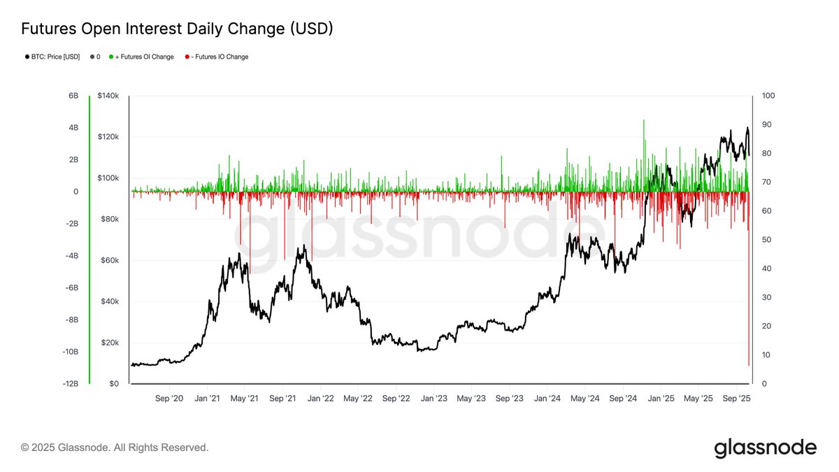⛓️‍💥GLASSNODE: "Cancellazione Record di Open Interest nei Futures sul Bitcoin: Oltre 11 Miliardi di Dollari Liquidati in un Giorno"