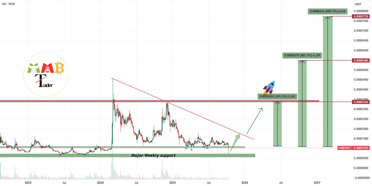 CCatalyst_2's tweet image. 📈 LONG: $SHIB/USDT (3D)

#CRYPTOCAP:#SHIB shows bullish signs post-support touch amid manipulation concerns.