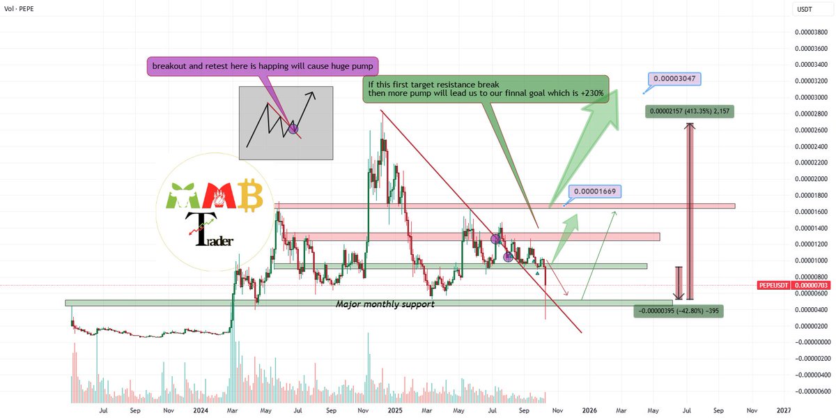 CCatalyst_2's tweet image. 📈 LONG: $PEPE/USDT (3D)

Market dumped unexpectedly, but a rise is expected.