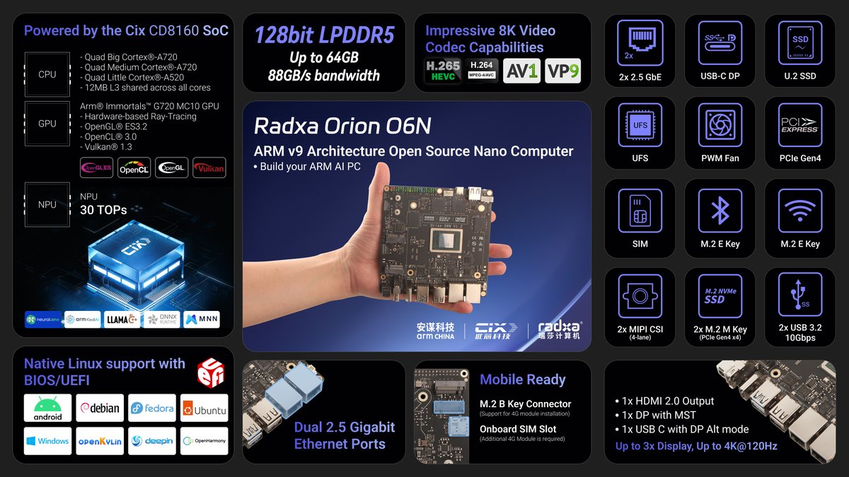 RadxaComputer's tweet image. Radxa Orion O6N: Next-gen Nano-ITX ARM SBC for AI and Linux

✅ 12-core ARM v9 CPU
✅ Ray tracing GPU
✅ 45 TOPS AI
✅ Dual 2.5GbE, PCIe Gen4
✅ Native Linux/UEFI
✅ 32GB ram @ $199

🎁 Pre-order gifts:
- $12 off coupon
- Free active cooler
- Free 60W PSU

arace.tech/products/radxa…
