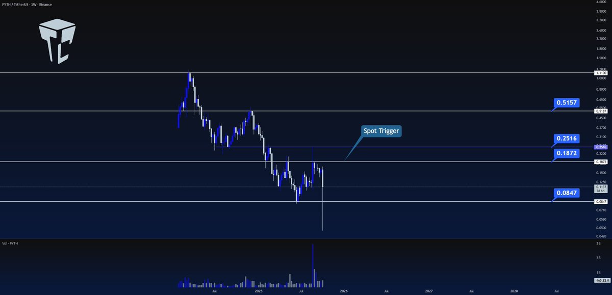 CCatalyst_2's tweet image. 📈 LONG: $PYTH/USDT (1W)

TradeCityPro advises caution in crypto market post $19B liquidation, suggesting waiting for stability.
