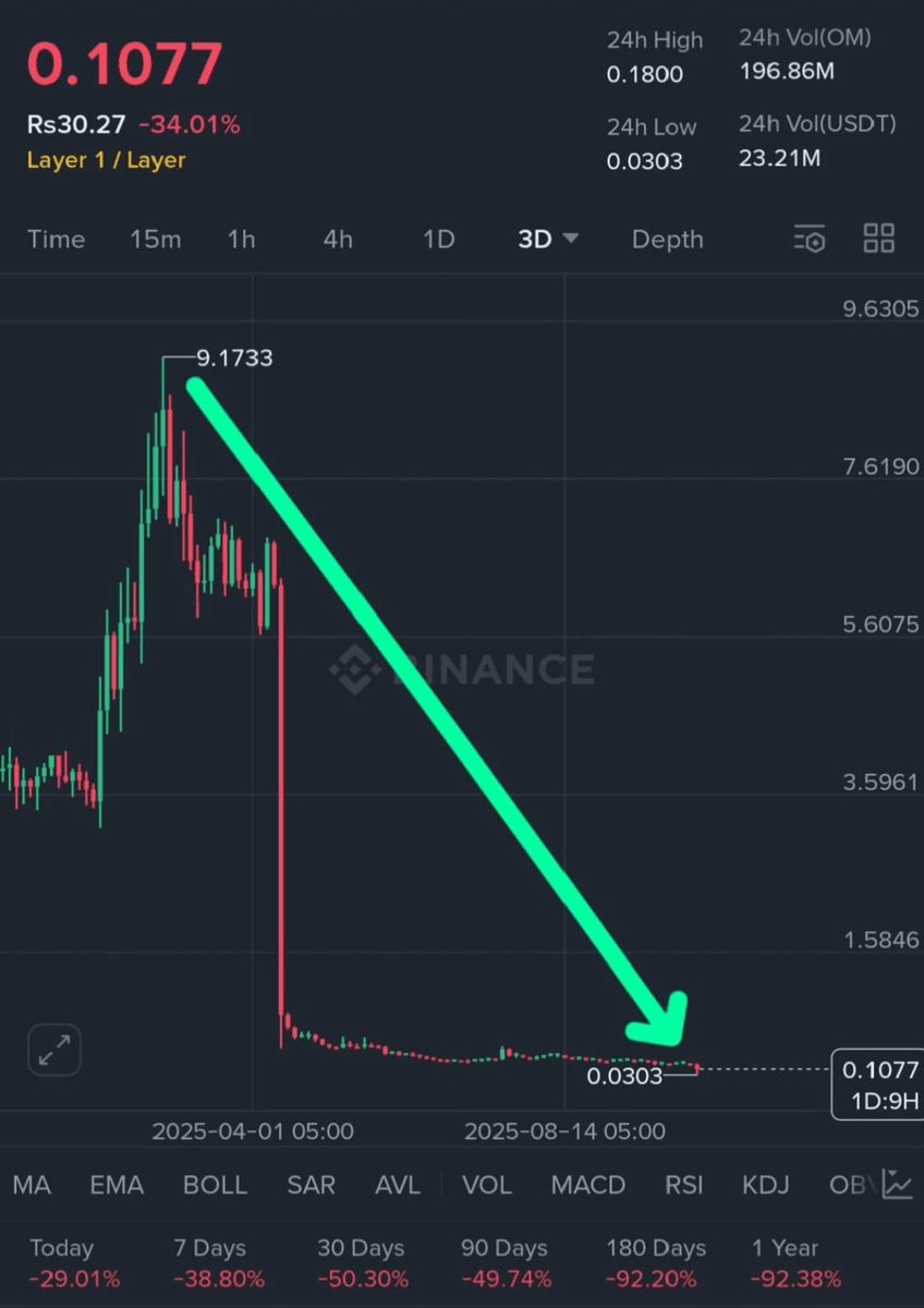 I_amMilon's tweet image. $OM Coin 🎢
From $9 👑 to $0.10 😭💔
“TO THE MOON 🚀” → “Just stirring my tea 🥲☕”
But crypto never dies… it just naps 😴💸
One day: “I’M BACK, BABY! 🔥”

#OMIN #CryptoVibes #CryptoComeback

app.binance.com/uni-qr/cpos/30…