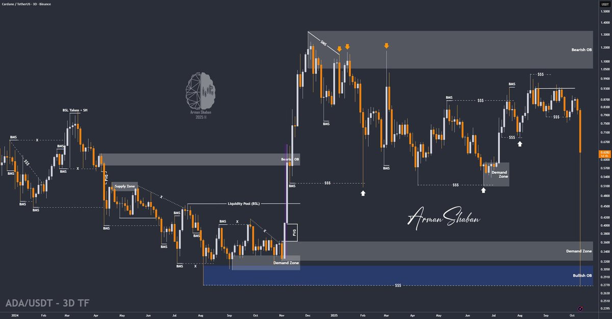 CCatalyst_2's tweet image. 📈 LONG: $ADA/USDT (3D)

#Cardano dropped 65%, recovered 130%, and requires a 30% rise to previous levels, with future growth tied to Bitcoin&apos;s stability.