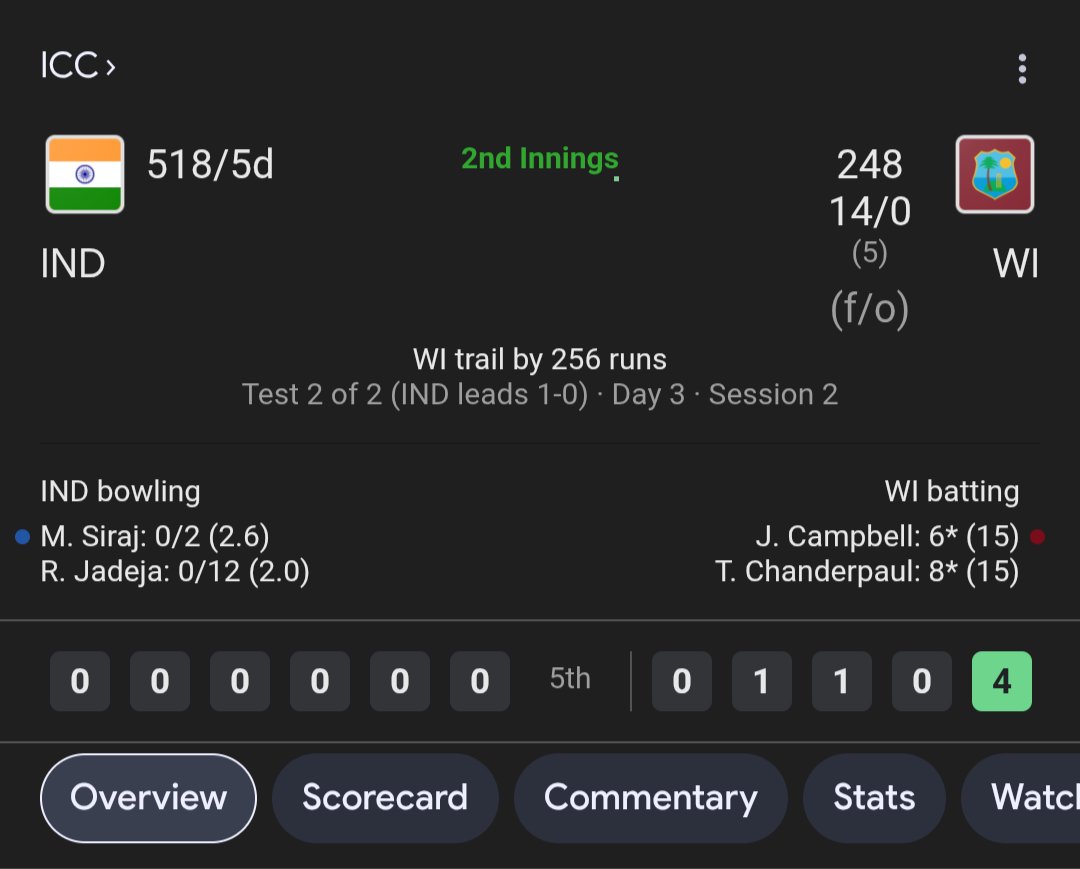uday03meh's tweet image. I was expecting IND to score at least 100 before declaring for a better lead

This seems risky now