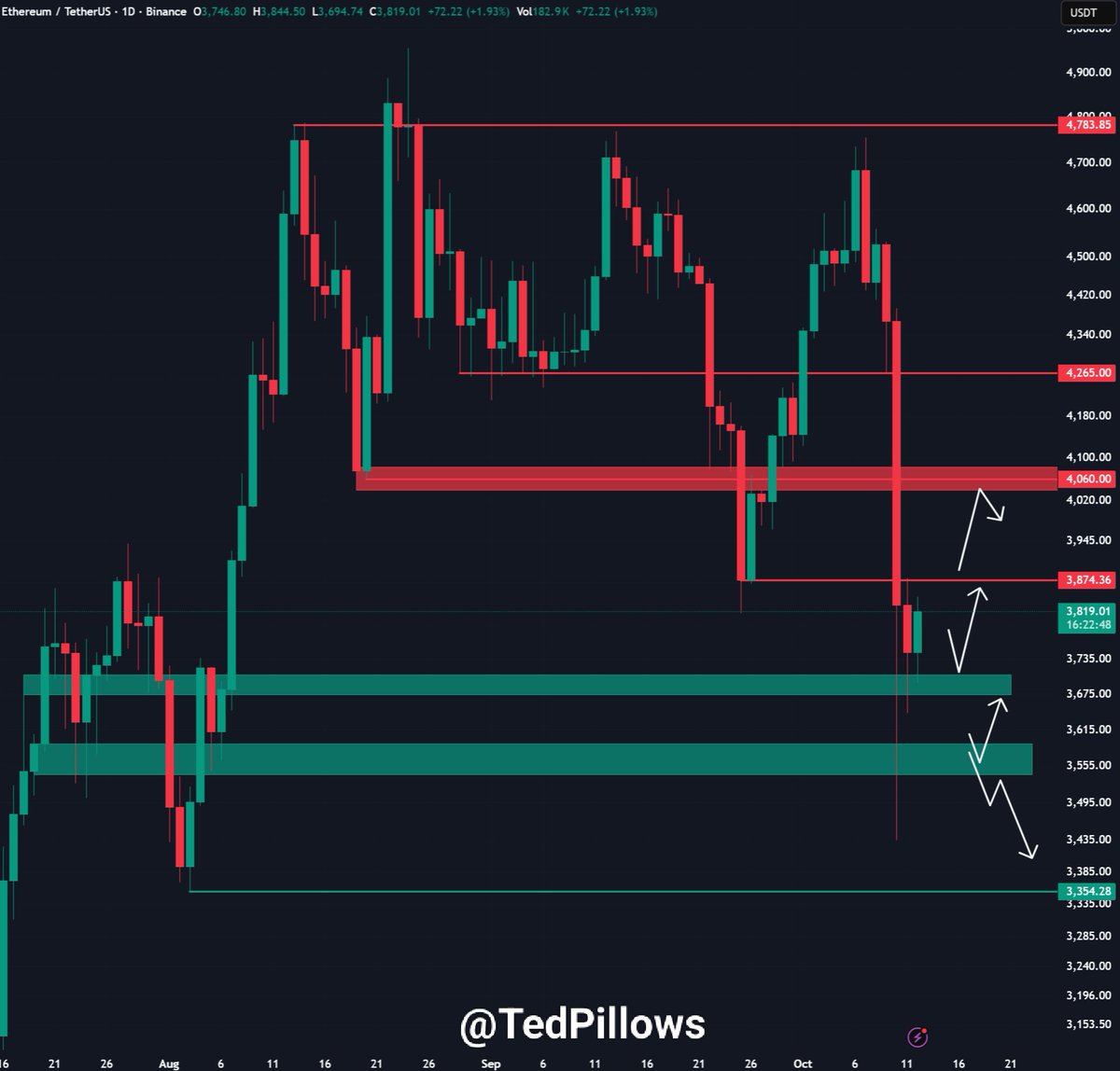 TedPillows's tweet image. $ETH has been consolidating above $3,800 after yesterday&apos;s crash.

Some institutional buying is happening, but that&apos;s not enough to push Ethereum above $4,000 resistance level.

Also, the China-US trade war is escalating now, which means more volatility is about to kick in.

Keep…
