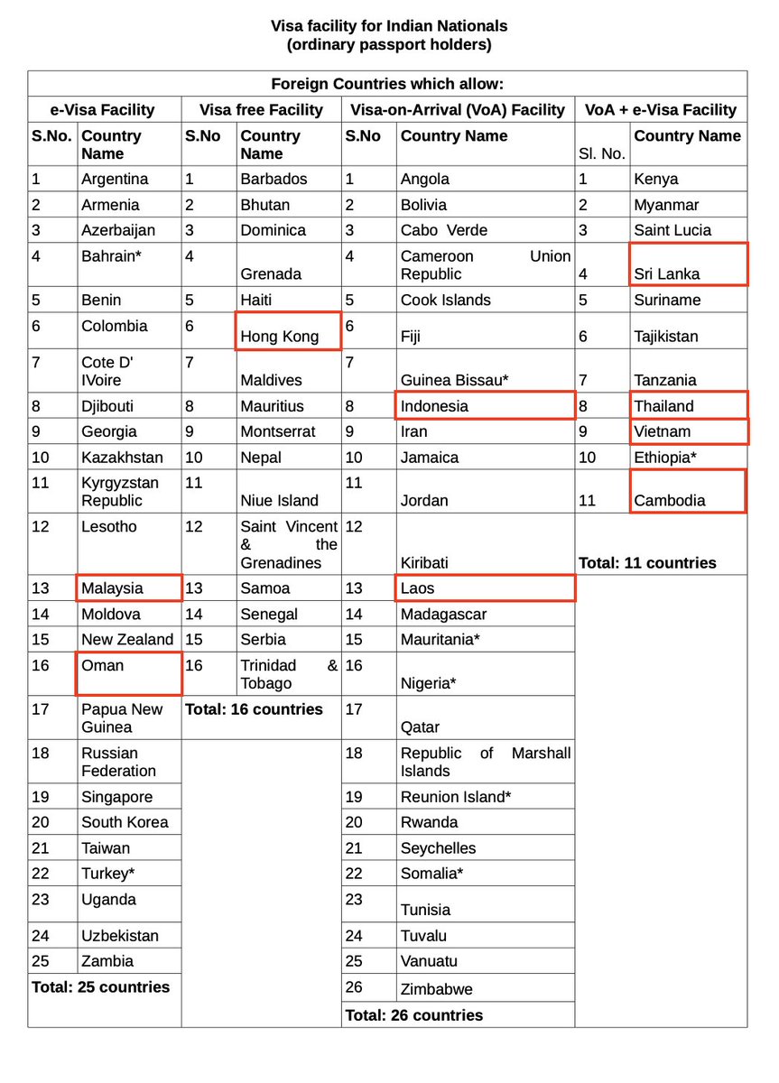 harsh_vardhhan's tweet image. As an Indian passport holder:
This is my criteria
for choosing my travel destination:
→ e-visa / visa free / visa on arrival
→ don't require US B2 Visa
→ cheap flights from India
All the 🟥red highlighted countries
fit this criteria