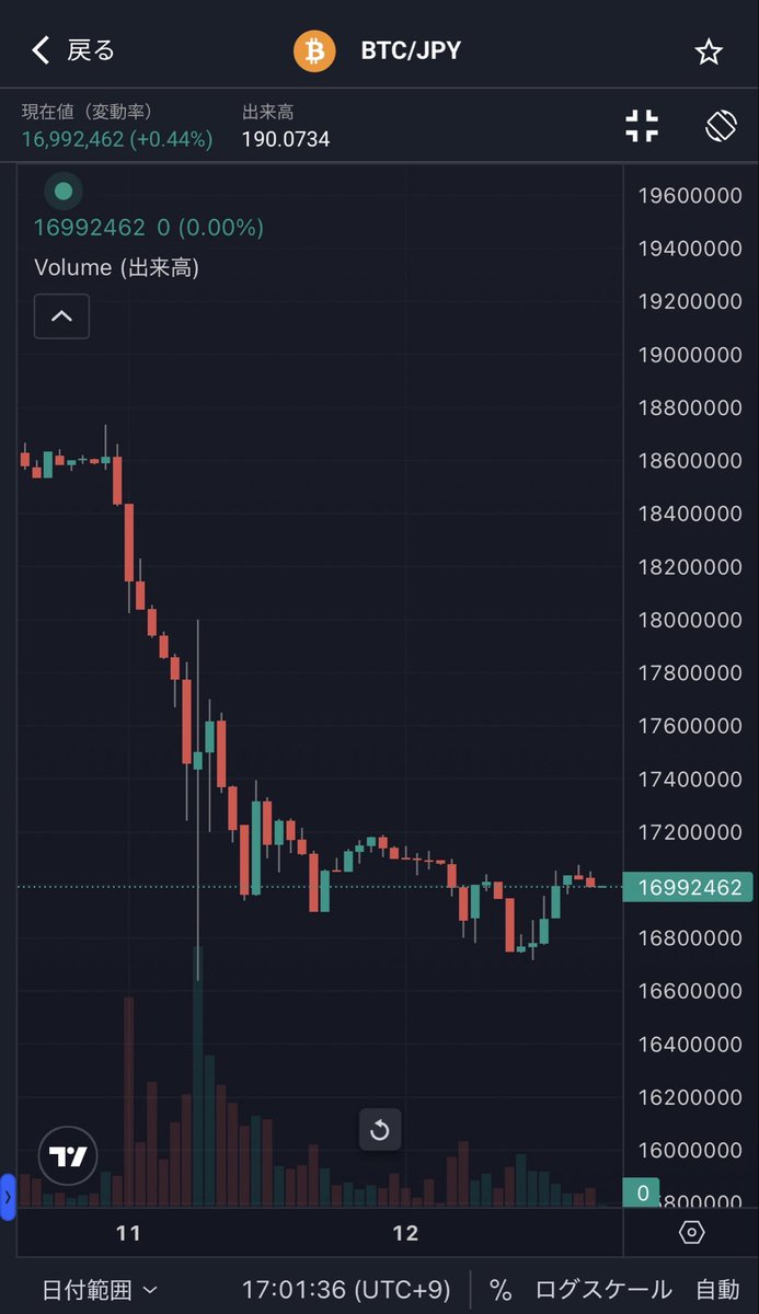 Eyes_BTC's tweet image. ビットコイン熱い相場。

3連休、利益欲しい方いますか

#BTC #Bitcoin