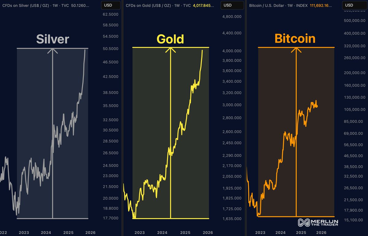 GOLD AND SILVER ARE RIPPING. The metals moved first. Bitcoin | KuCoin