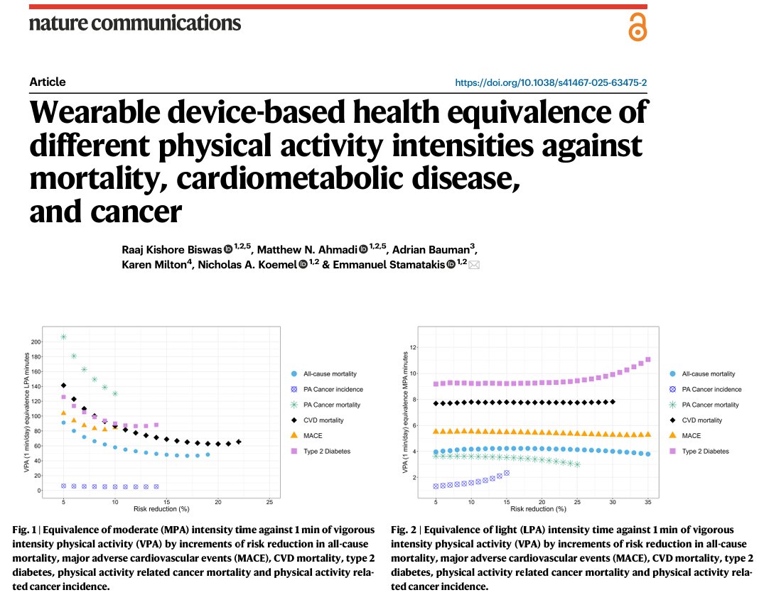 This one suggests that each minute of vigorous intensity physical activity is associated with risk reduction levels comparable to 4–9 min of moderate intensity and 53–156 min of light intensity physical activity for all-cause mortality and cardiometabolic outcomes.
