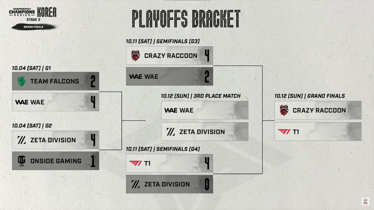 Programme OWCS XXL :

Grande Finale Corée entre Crazy Raccoon et T1 pour le Titre 
 
Match pour la 3ème place entre WAE et ZETA DIVISION

A suivre en direct sur twitch 
🔽🔽🔽