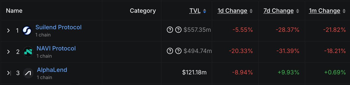 Conviction in crypto is shown with money

AlphaLend’s TVL climbs while the others bleed