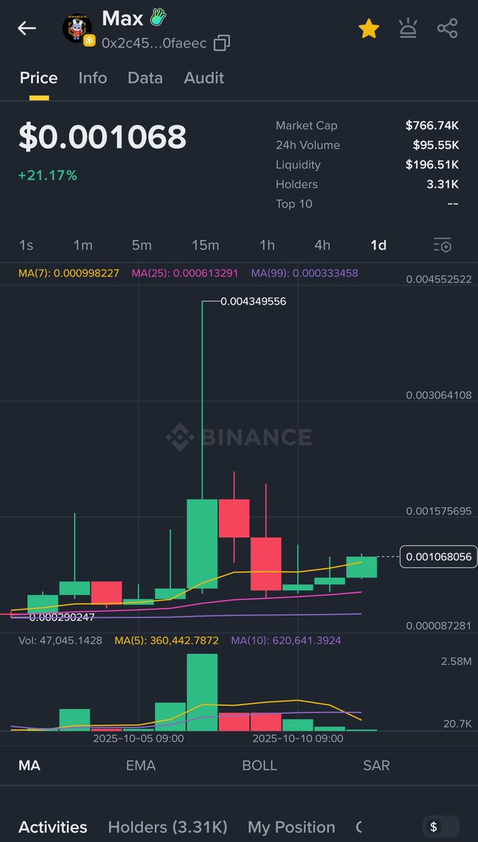 rollyourboulder's tweet image. Super Bullish on $GIGGLE &amp;amp; $MAX

@GiggleAcademy is an education platform that’s actually driving substantial charitable giving. It’s also a project pinned on @cz_binance’s profile.

It’s a social movement as well. There’s a 5% tax on both buys and sells, and all of it goes to…