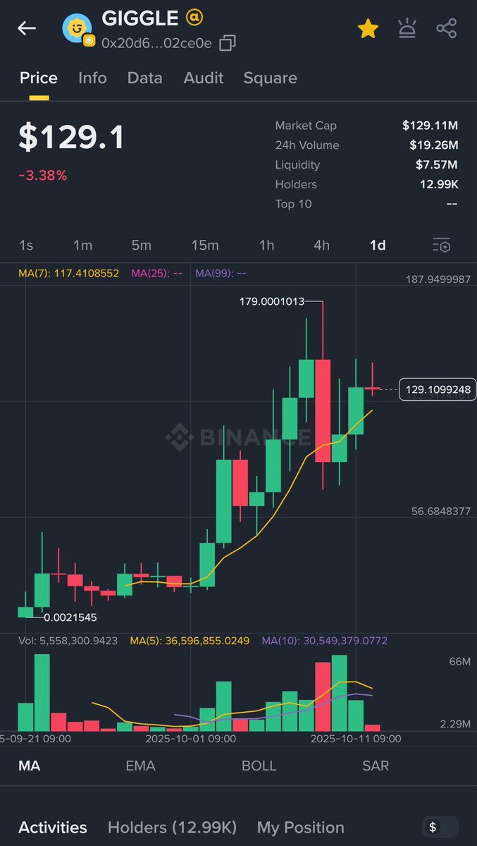 rollyourboulder's tweet image. Super Bullish on $GIGGLE &amp;amp; $MAX

@GiggleAcademy is an education platform that’s actually driving substantial charitable giving. It’s also a project pinned on @cz_binance’s profile.

It’s a social movement as well. There’s a 5% tax on both buys and sells, and all of it goes to…