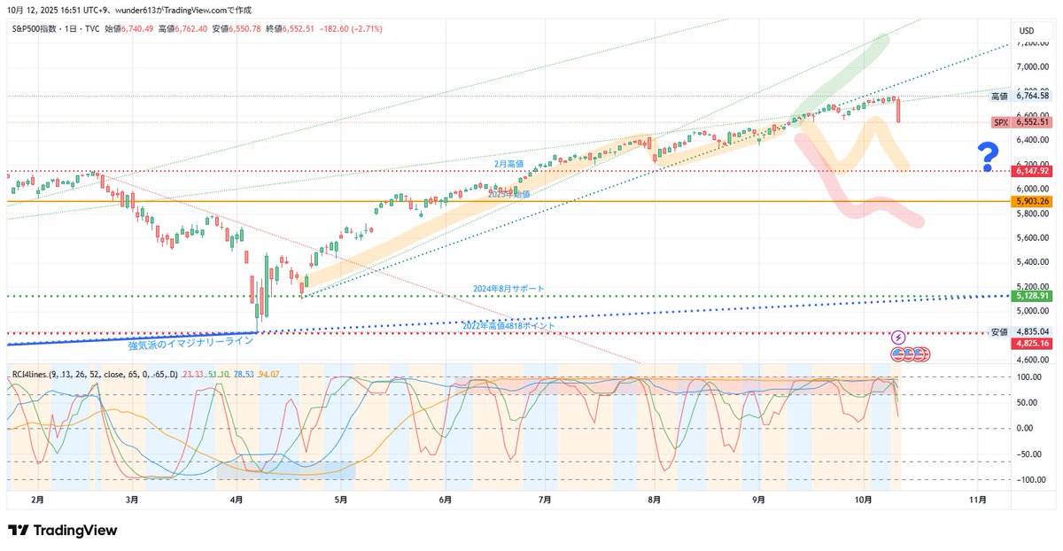 schokowing's tweet image. 週末のチャートチェック
S&amp;amp;P500指数は久しぶりに大きく動いた(定期)。
VIXも動意づいている。

年末年始に向けた仕込みのチャンスを想定。

ちなみに週明けの東京市場は祝日休場らしいので、
ブラックマンデーは無いw