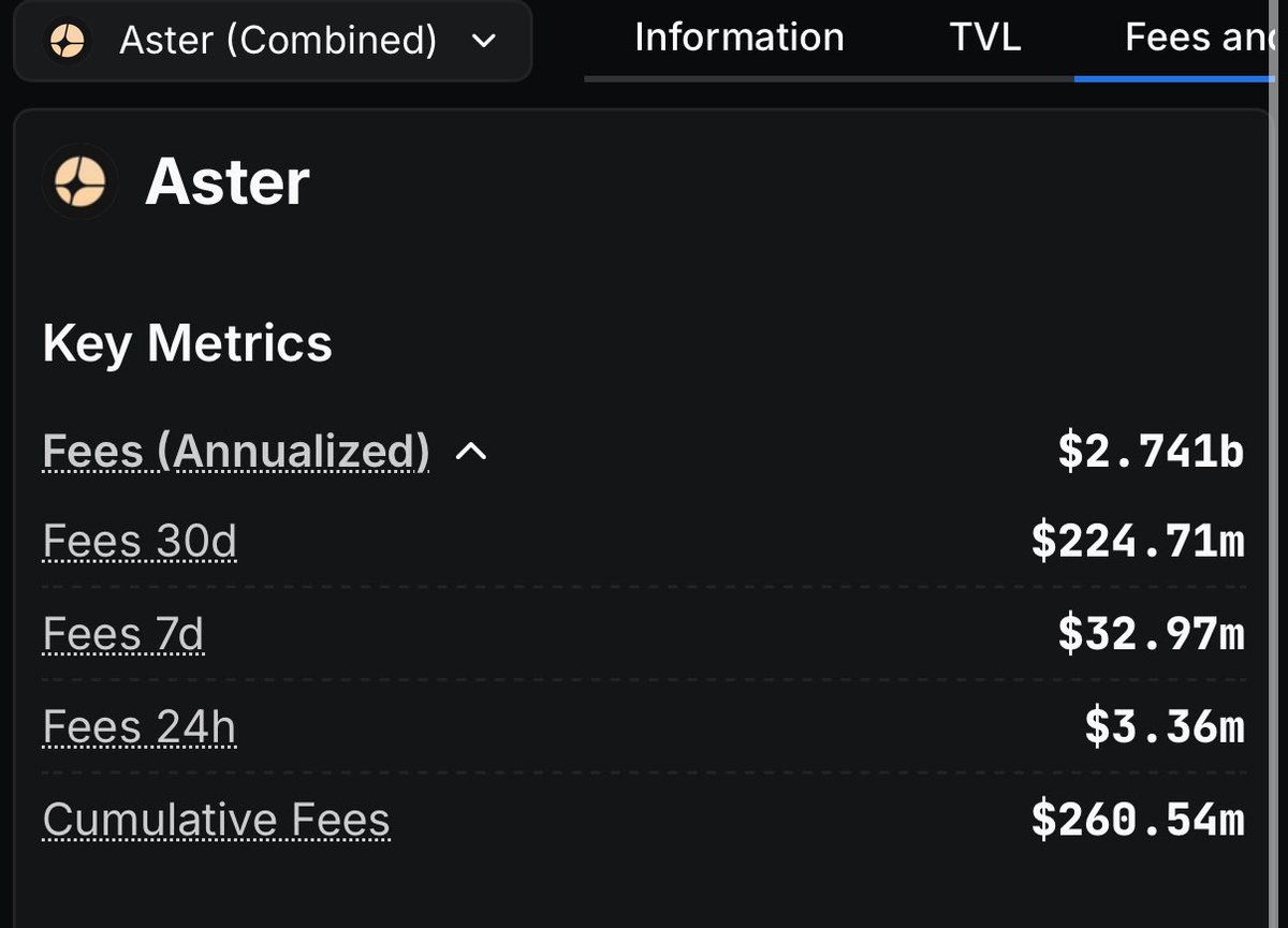 MoneyLord's tweet photo. Aster is making 4m$ a day in revenue daily 

That's $120m in monthly buybacks

This is while the market is shit and everyone is rekt on leverage 

Price will catch up to this data and soon it will trade at $4+ 

Once they officially announced monthly buybacks it's UP only 

Most obvious 10x+ bet, but many are scared to bid 

Bought more 

I never saw anyone grave dancing on CZ and didn't get rekt 

I bet on the richest man in crypto