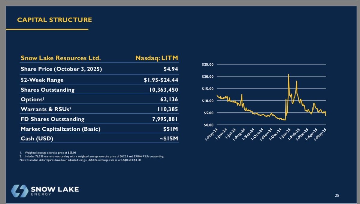 ACInvestorBlog's tweet image. $LITM An American Focused Nuclear Fuel Cycle &amp;amp; Critical Metals Company 

October presentation 

One of my favorite small Uranium/Lithium name

snowlakeenergy.com/wp-content/upl…