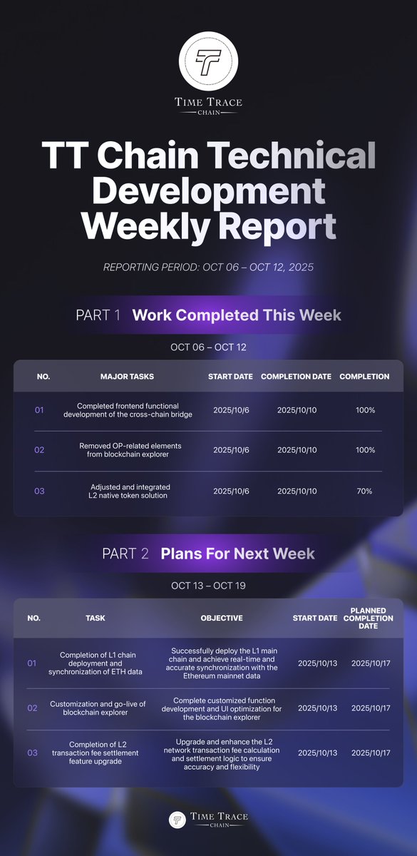 Weekly Report (Oct 06 – Oct 12 , 2025)