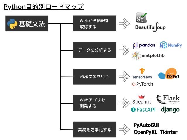 python_academia's tweet image. Pythonって色々できるから、プログラミング気になってる方は是非始めてみてほしい😆✨