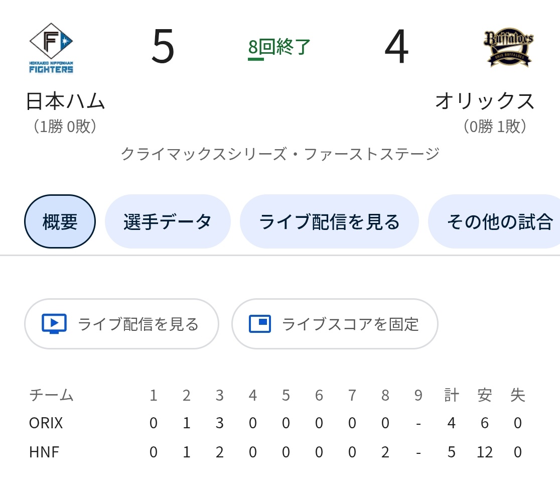 fumi_500's tweet image. ﾜｧｧｧｧｧｧｧｧｧｱｱ!!!!!!!
#日ハム 
#北海道日本ハムファイターズ