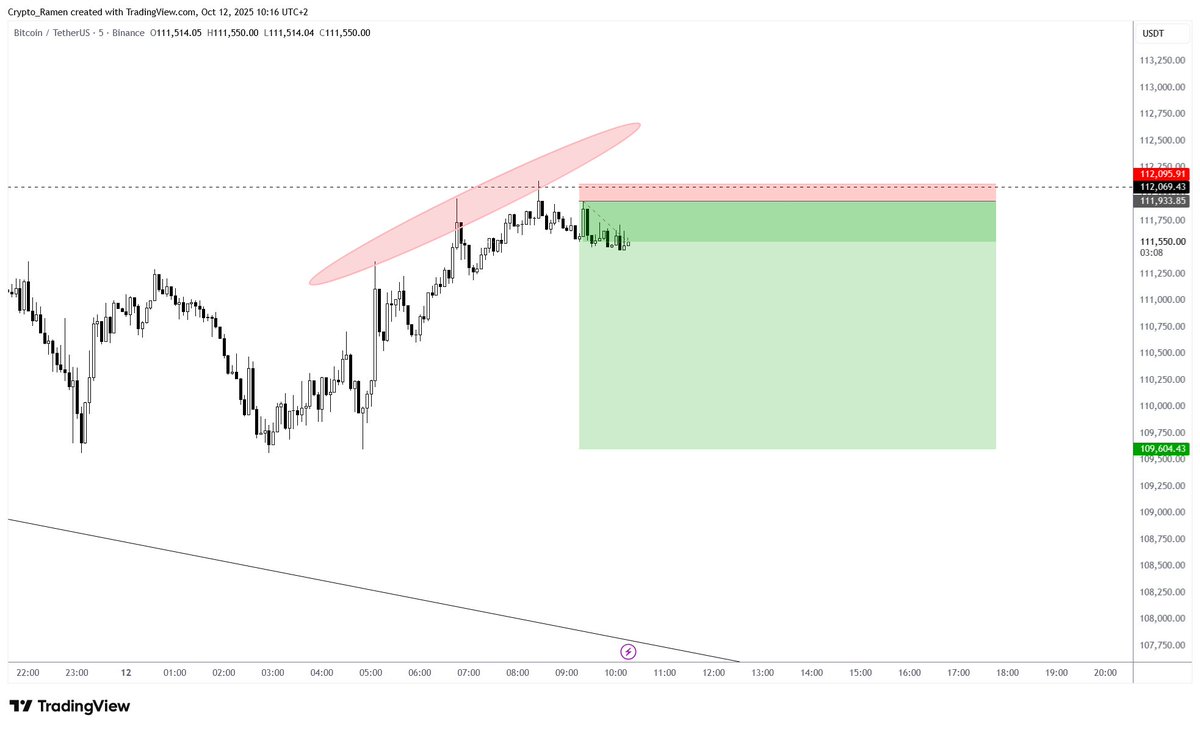 crypto_ramen's tweet photo. $BTC M15 three drive pattern? https://t.co/1fsmqbJlVW