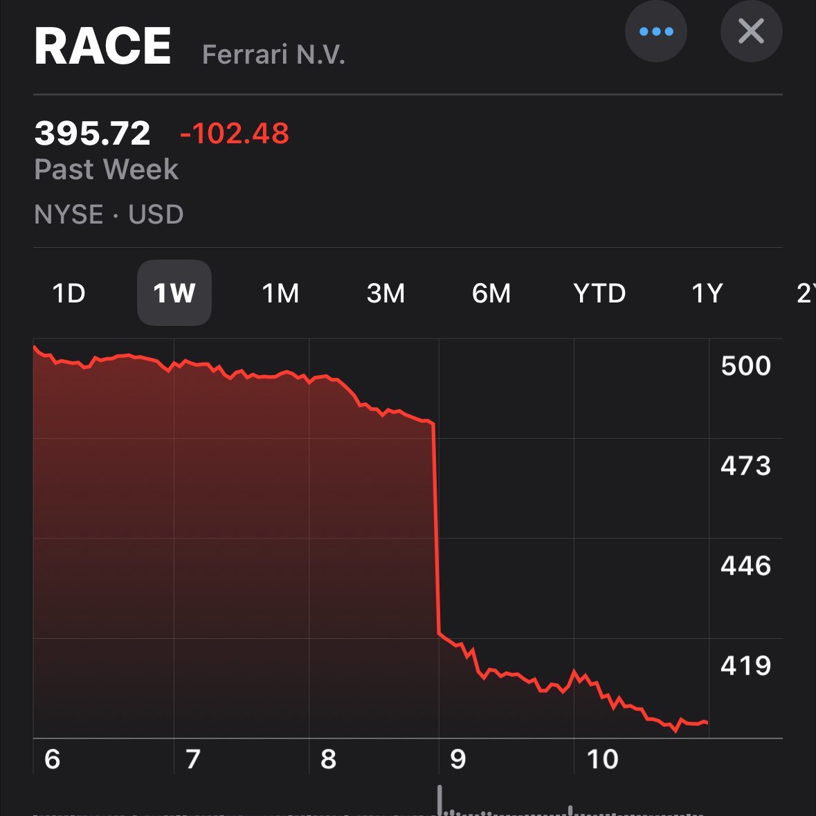 Alt_Assetsking's tweet photo. If only someone who has owned virtually every exotic car brand and model warned you all that Ferrari was going down the toilet. https://t.co/cwFHx0vKC6